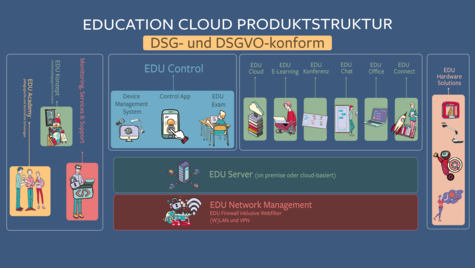 Produktstruktur Education Cloud